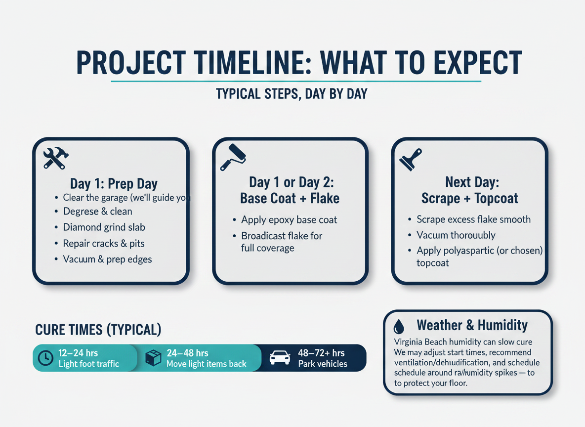 Infographic outlining a garage floor Infographic outlining a garage floor project timeline: Day 1 prep, Day 1-2 base coat application, Next Day topcoat, along with cure times and weather notes.
